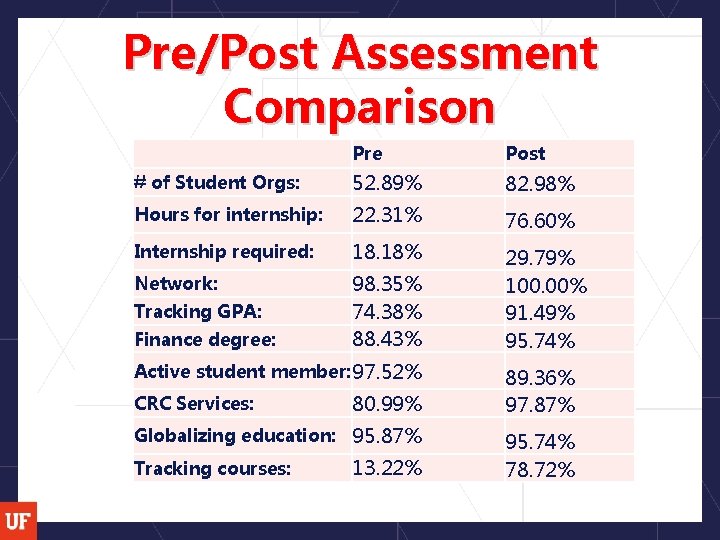 Pre/Post Assessment Comparison Pre Post # of Student Orgs: 52. 89% 82. 98% Hours