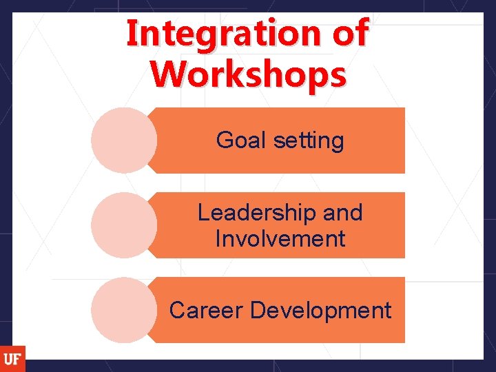 Integration of Workshops Goal setting Leadership and Involvement Career Development 