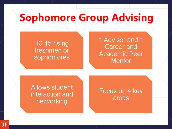 Sophomore Group Advising 10 -15 rising freshmen or sophomores 1 Advisor and 1 Career