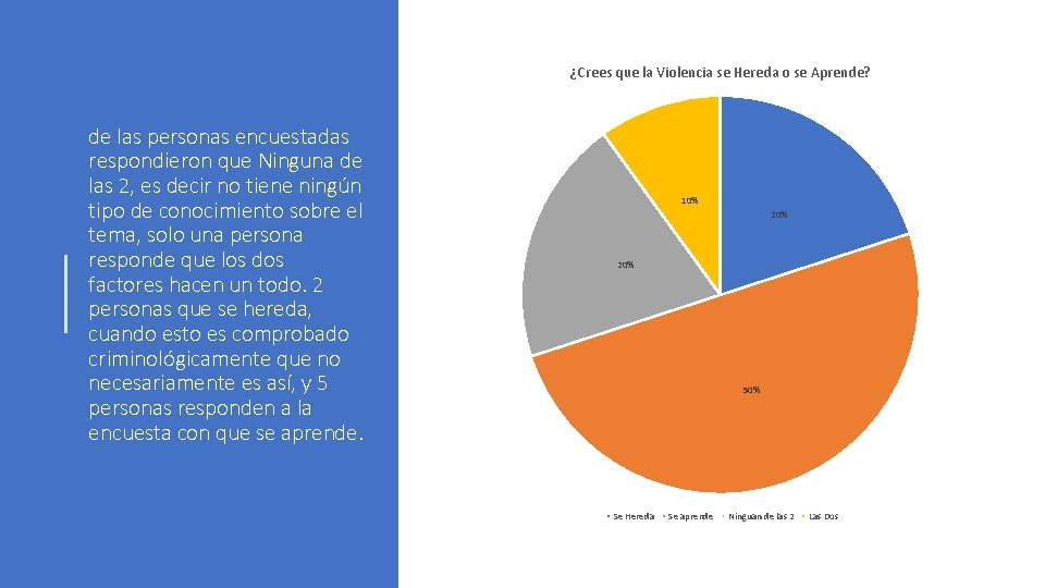 ¿Crees que la Violencia se Hereda o se Aprende? de las personas encuestadas respondieron