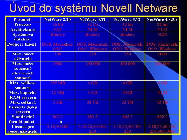 Úvod do systému Novell Netware 