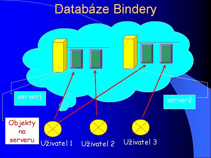 Databáze Bindery server 1 Objekty na serveru Uživatel 1 server 2 Uživatel 3 