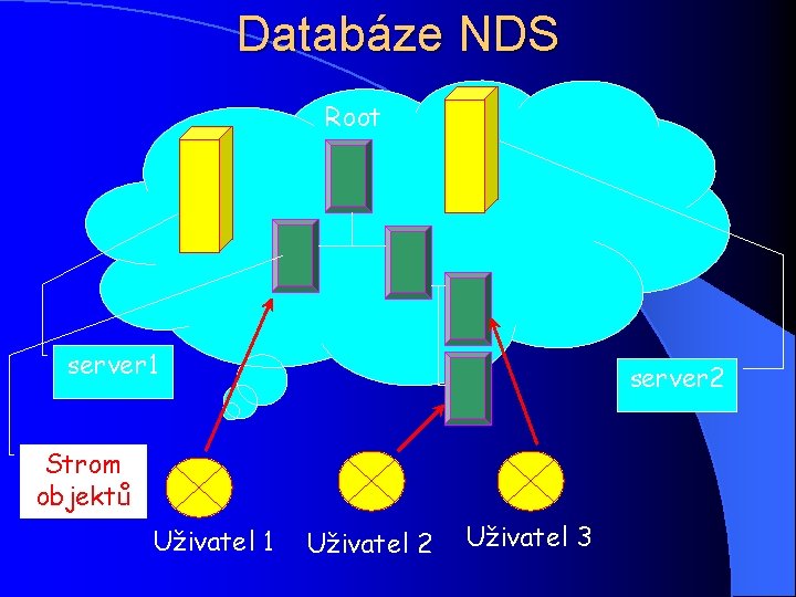 Databáze NDS Root server 1 server 2 Strom objektů Uživatel 1 Uživatel 2 Uživatel