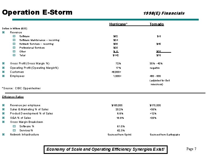 Operation E-Storm 1998(E) Financials Hurricane* Tornado Dollars in Millions ($US) z Revenue y y