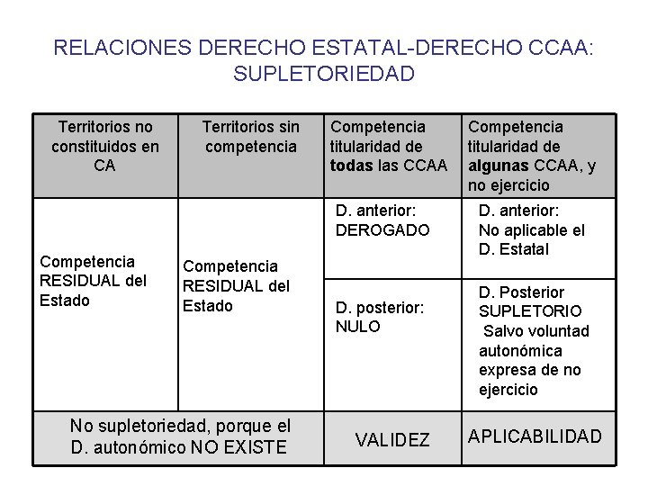 RELACIONES DERECHO ESTATAL-DERECHO CCAA: SUPLETORIEDAD Territorios no constituidos en CA Territorios sin competencia Competencia