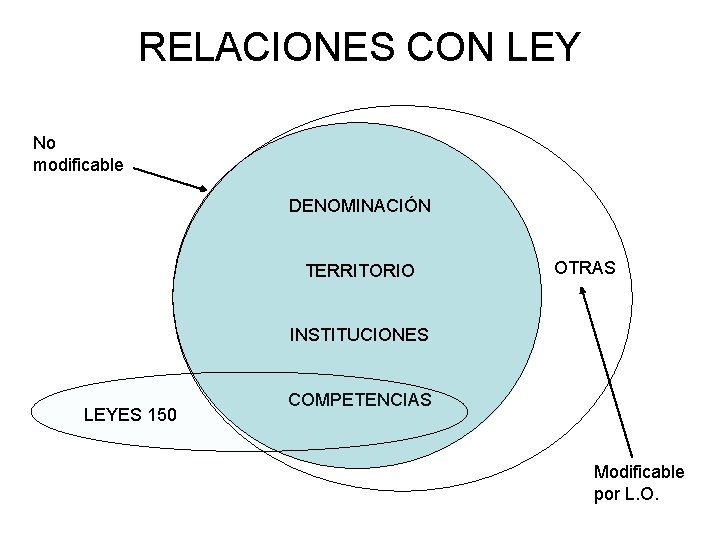 RELACIONES CON LEY No modificable DENOMINACIÓN TERRITORIO OTRAS INSTITUCIONES LEYES 150 COMPETENCIAS Modificable por