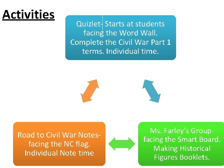 Activities Quizlet- Starts at students facing the Word Wall. Complete the Civil War Part