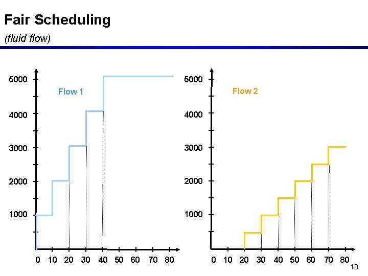 Fair Scheduling (fluid flow) 5000 Flow 2 Flow 1 4000 3000 2000 1000 0