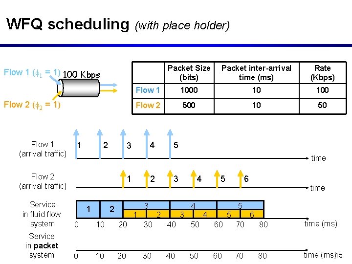 WFQ scheduling (with place holder) Packet Size (bits) Packet inter-arrival time (ms) Rate (Kbps)