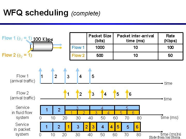 WFQ scheduling (complete) Packet Size (bits) Packet inter-arrival time (ms) Rate (Kbps) Flow 1