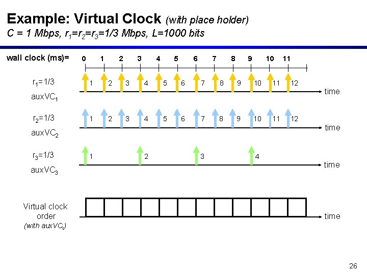 Example: Virtual Clock (with place holder) C = 1 Mbps, r 1=r 2=r 3=1/3