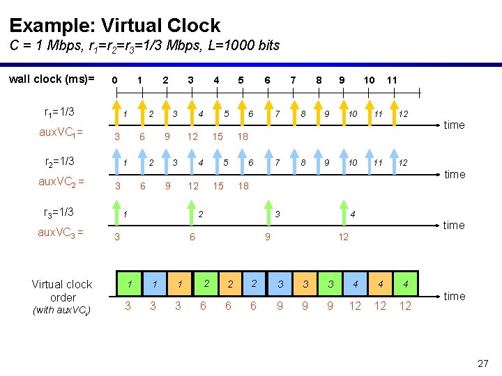 Example: Virtual Clock C = 1 Mbps, r 1=r 2=r 3=1/3 Mbps, L=1000 bits