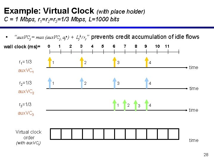 Example: Virtual Clock (with place holder) C = 1 Mbps, r 1=r 2=r 3=1/3