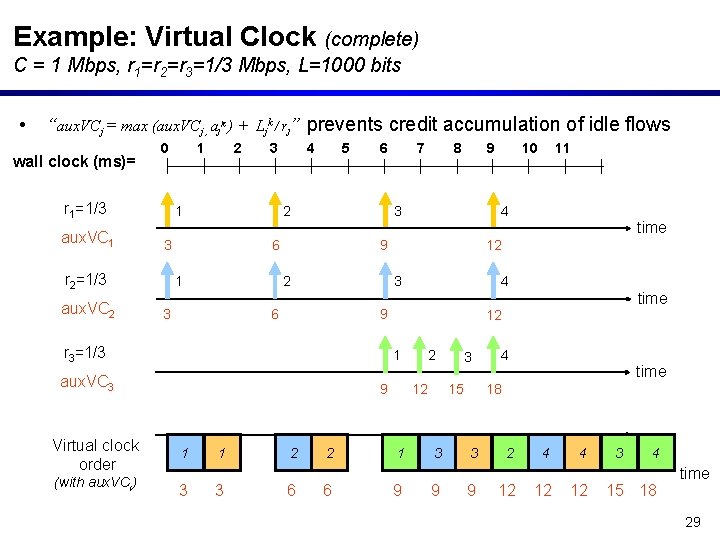 Example: Virtual Clock (complete) C = 1 Mbps, r 1=r 2=r 3=1/3 Mbps, L=1000