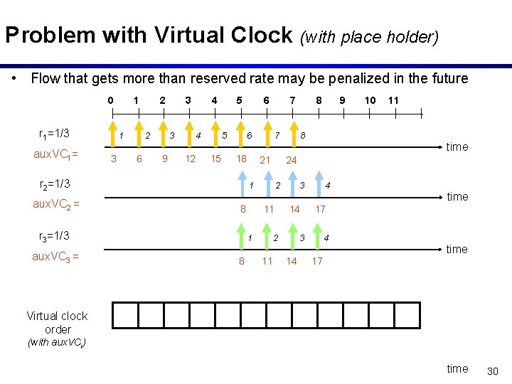 Problem with Virtual Clock (with place holder) • Flow that gets more than reserved
