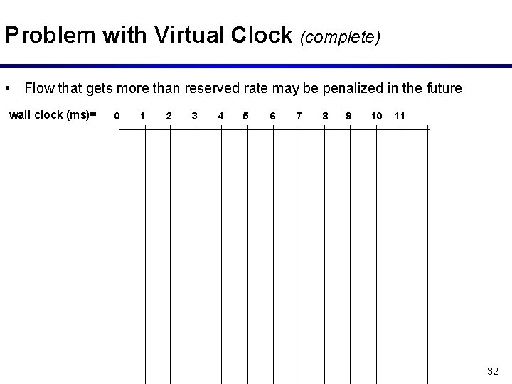 Problem with Virtual Clock (complete) • Flow that gets more than reserved rate may