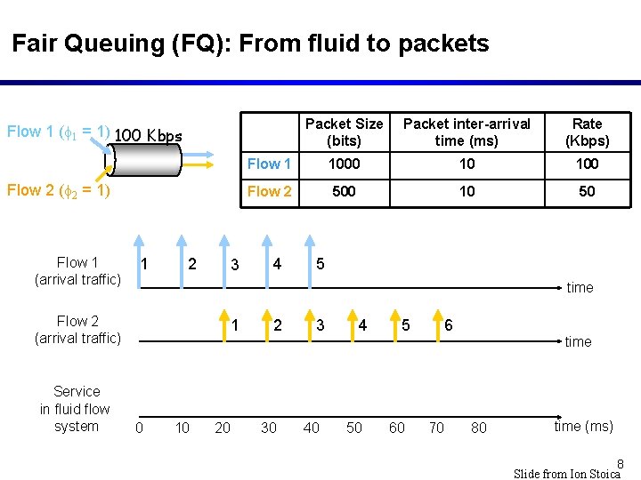 Fair Queuing (FQ): From fluid to packets Packet Size (bits) Packet inter-arrival time (ms)