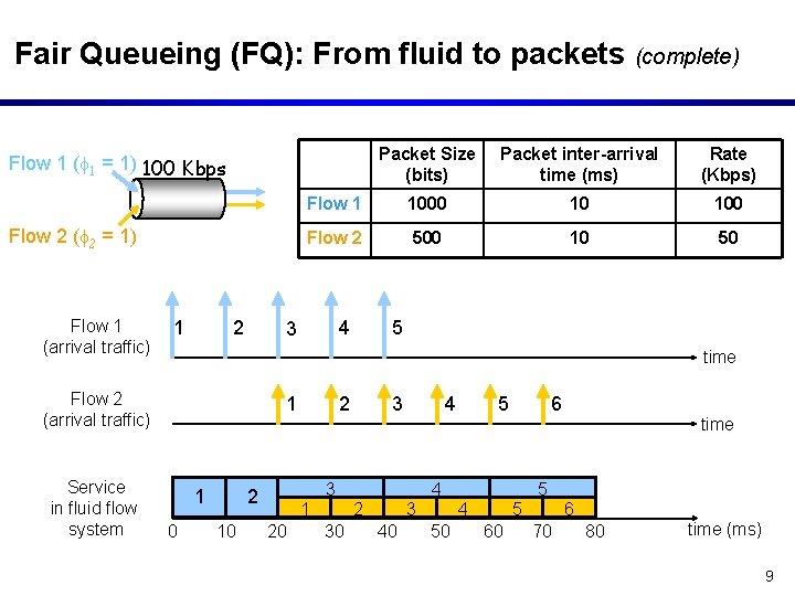 Fair Queueing (FQ): From fluid to packets (complete) Packet Size (bits) Packet inter-arrival time