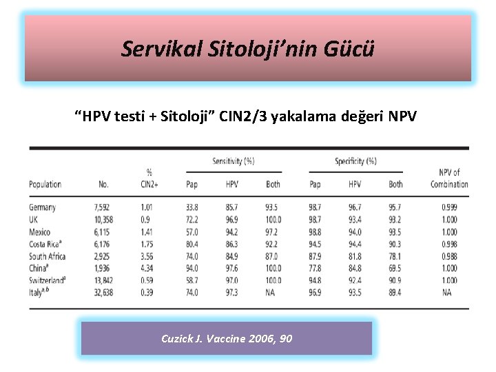 Servikal Sitoloji’nin Gücü “HPV testi + Sitoloji” CIN 2/3 yakalama değeri NPV Cuzick J.