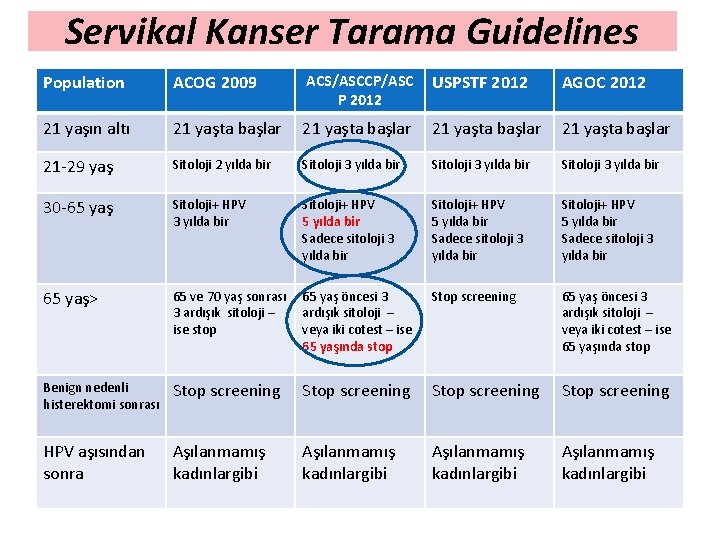 Servikal Kanser Tarama Guidelines Population ACOG 2009 ACS/ASCCP/ASC P 2012 USPSTF 2012 AGOC 2012