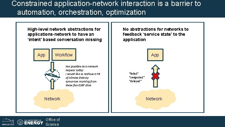 Constrained application-network interaction is a barrier to automation, orchestration, optimization High-level network abstractions for Constrained application-network interaction is a barrier to automation, orchestration, optimization High-level network abstractions for