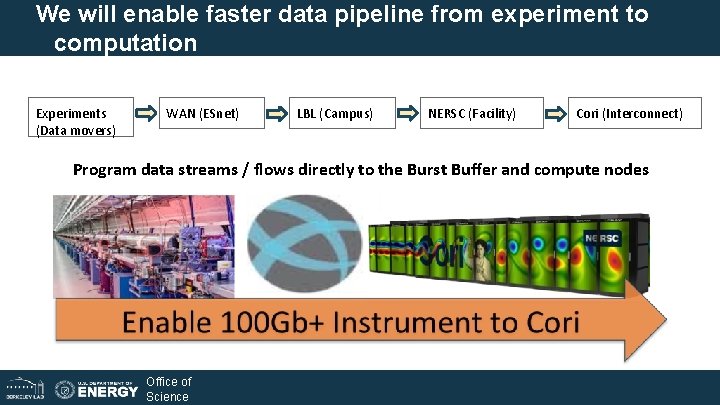 We will enable faster data pipeline from experiment to computation Experiments (Data movers) WAN We will enable faster data pipeline from experiment to computation Experiments (Data movers) WAN