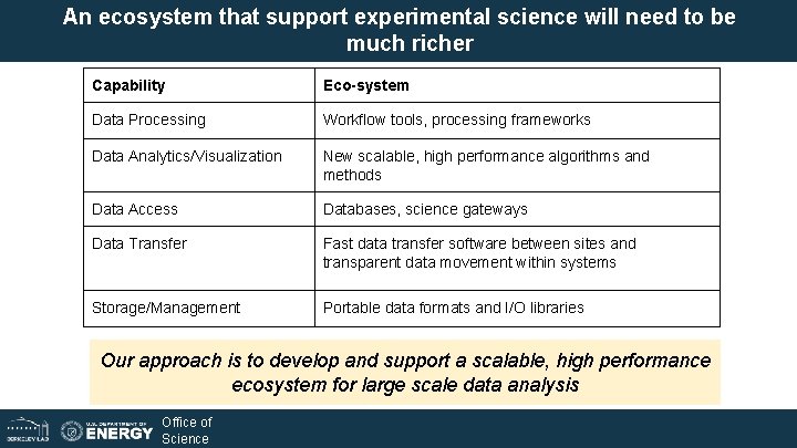 An ecosystem that support experimental science will need to be much richer Capability Eco-system An ecosystem that support experimental science will need to be much richer Capability Eco-system