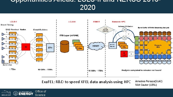 Opportunities Ahead: LCLS-II and NERSC 20162020 Exa. FEL: R&D to speed XFEL data analysis Opportunities Ahead: LCLS-II and NERSC 20162020 Exa. FEL: R&D to speed XFEL data analysis