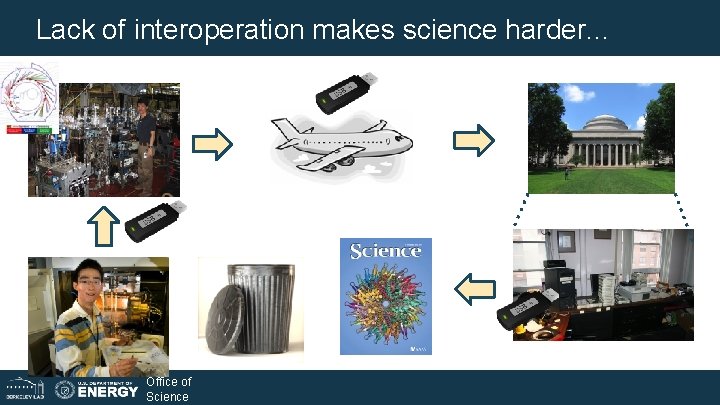 Lack of interoperation makes science harder. . . Office of Science Lack of interoperation makes science harder. . . Office of Science