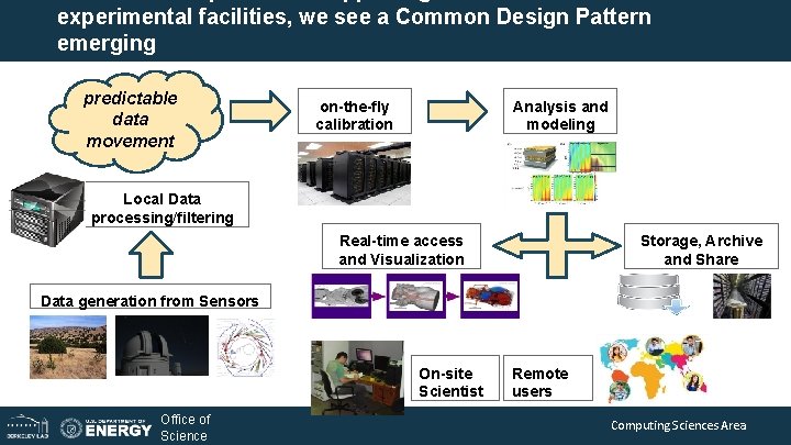 experimental facilities, we see a Common Design Pattern emerging predictable data movement on-the-fly calibration experimental facilities, we see a Common Design Pattern emerging predictable data movement on-the-fly calibration
