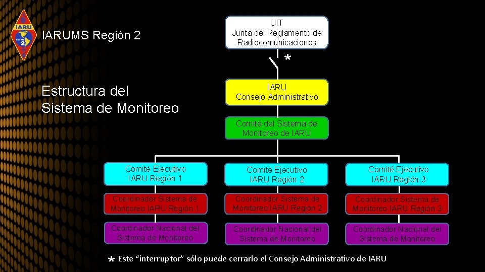 IARUMS Región 2 UIT Junta del Reglamento de Radiocomunicaciones * Estructura del Sistema de