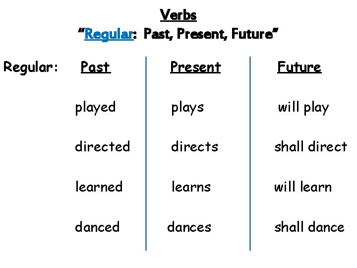 Verbs “Regular: Past, Present, Future” Regular: Past Present Future played plays will play directed Verbs “Regular: Past, Present, Future” Regular: Past Present Future played plays will play directed