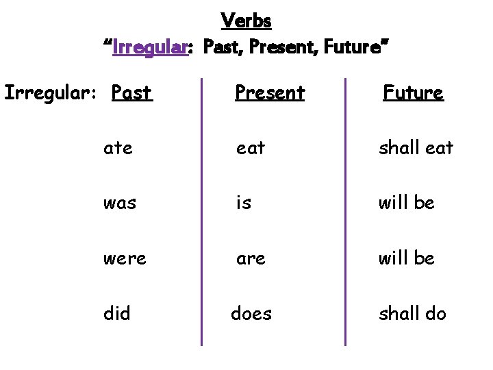 Verbs “Irregular: Past, Present, Future” Irregular: Past Present Future ate eat shall eat was Verbs “Irregular: Past, Present, Future” Irregular: Past Present Future ate eat shall eat was