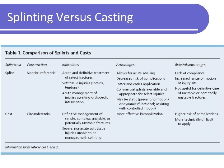 Splinting Versus Casting 