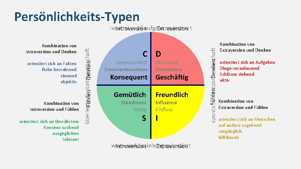 Persönlichkeits-Typen orientiert sich an Fakten Ruhe bewahrend sinnend objektiv Kombination von Introversion und Fühlen