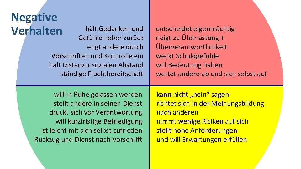 Negative Verhalten hält Gedanken und Gefühle lieber zurück engt andere durch Vorschriften und Kontrolle