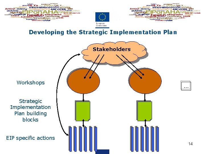 Developing the Strategic Implementation Plan Stakeholders Workshops … Strategic Implementation Plan building blocks EIP