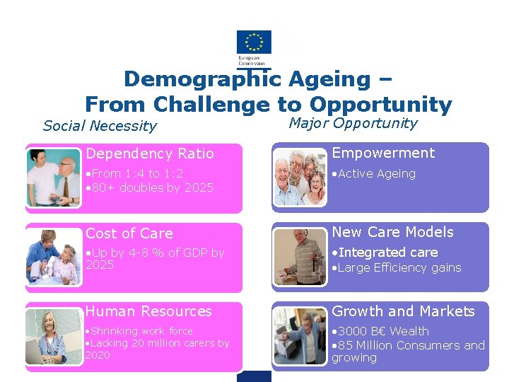 Demographic Ageing – From Challenge to Opportunity Social Necessity Major Opportunity Dependency Ratio Empowerment