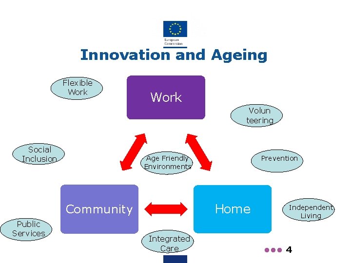 Innovation and Ageing Flexible Work Volun teering Social Inclusion Age Friendly Environments Home Community