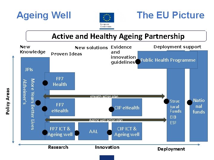 Ageing Well The EU Picture Active and Healthy Ageing Partnership New Knowledge More Years