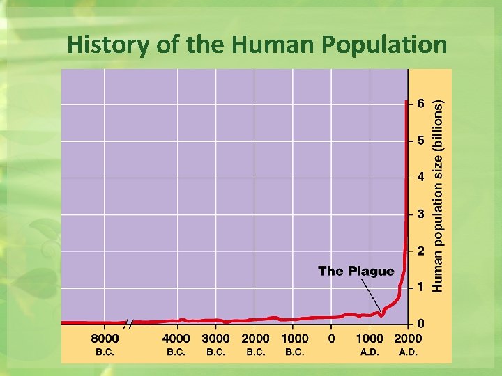 History of the Human Population 