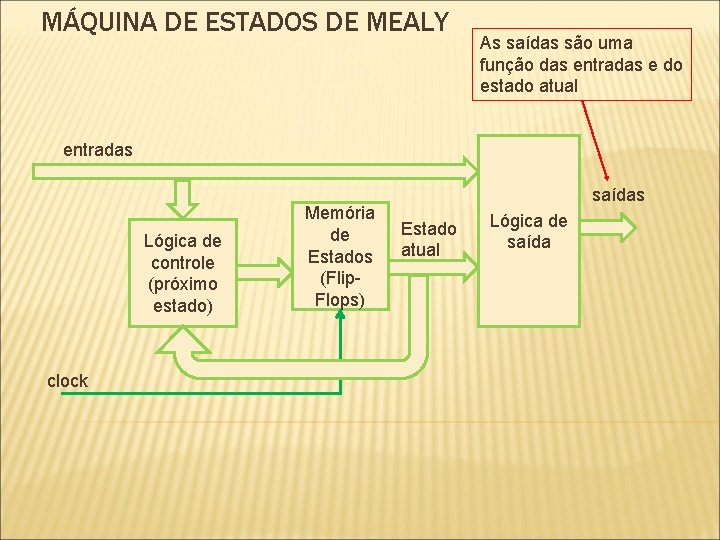MÁQUINA DE ESTADOS DE MEALY As saídas são uma função das entradas e do MÁQUINA DE ESTADOS DE MEALY As saídas são uma função das entradas e do