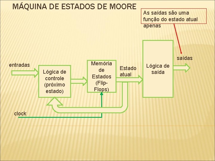 MÁQUINA DE ESTADOS DE MOORE entradas Lógica de controle (próximo estado) clock Memória de