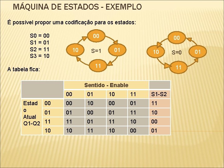 MÁQUINA DE ESTADOS - EXEMPLO É possível propor uma codificação para os estados: S MÁQUINA DE ESTADOS - EXEMPLO É possível propor uma codificação para os estados: S
