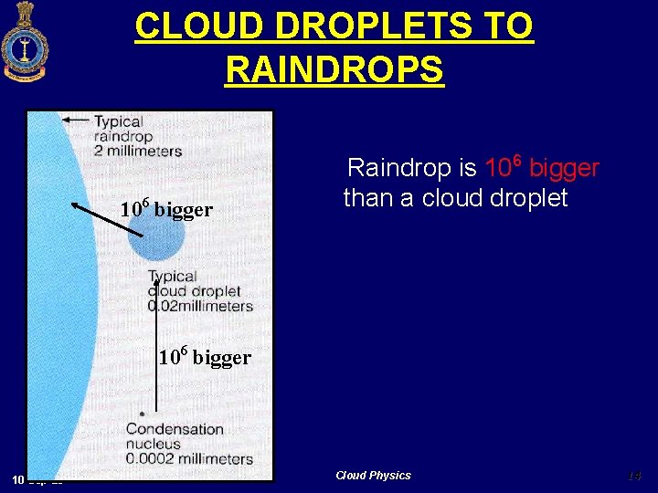 CLOUD DROPLETS TO RAINDROPS 106 bigger Raindrop is 106 bigger than a cloud droplet