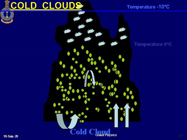 COLD CLOUDS Temperature -10ºC Temperature 0ºC 10 -Sep-20 Cold Cloud Physics 20 