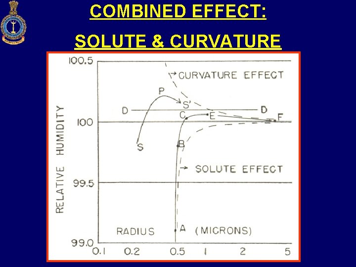 COMBINED EFFECT: SOLUTE & CURVATURE 