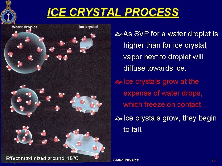 ICE CRYSTAL PROCESS As SVP for a water droplet is higher than for ice