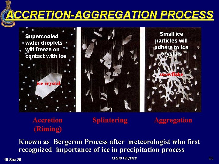 ACCRETION-AGGREGATION PROCESS Small ice particles will adhere to ice crystals Supercooled water droplets will