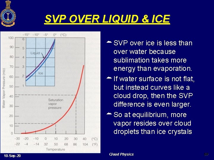 SVP OVER LIQUID & ICE SVP over ice is less than over water because